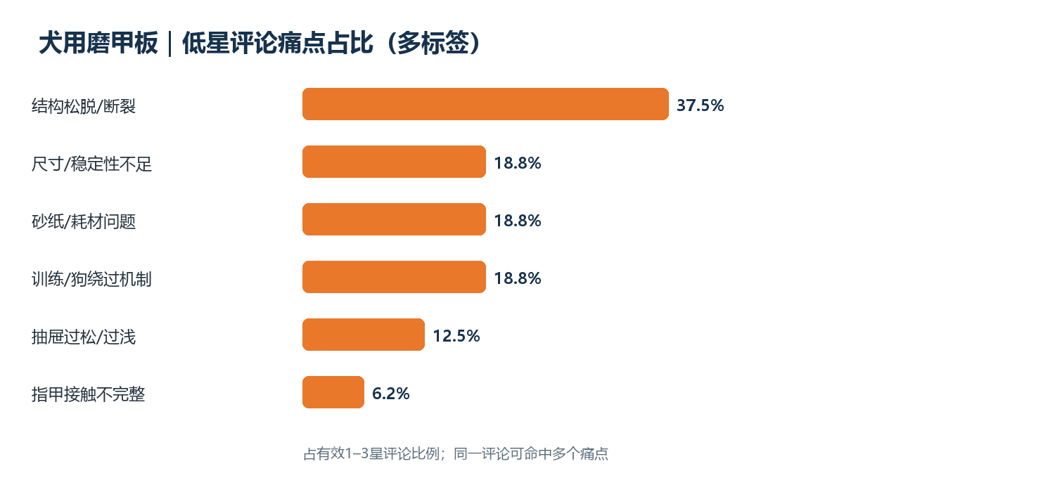 低星评论痛点占比