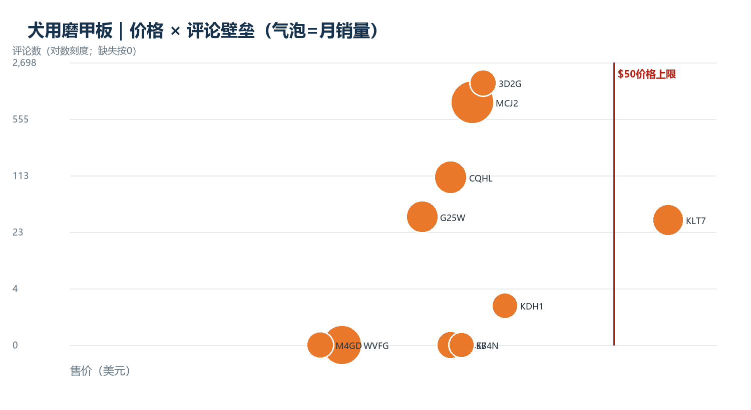 价格×评论壁垒;气泡为月销量