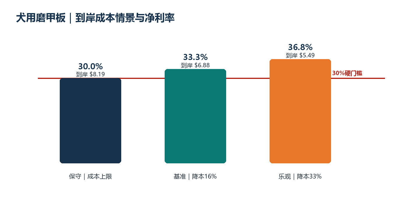 到岸成本情景与净利率