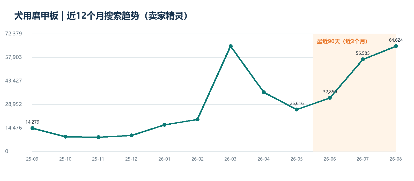 近12个月搜索趋势;橙色为最近90天