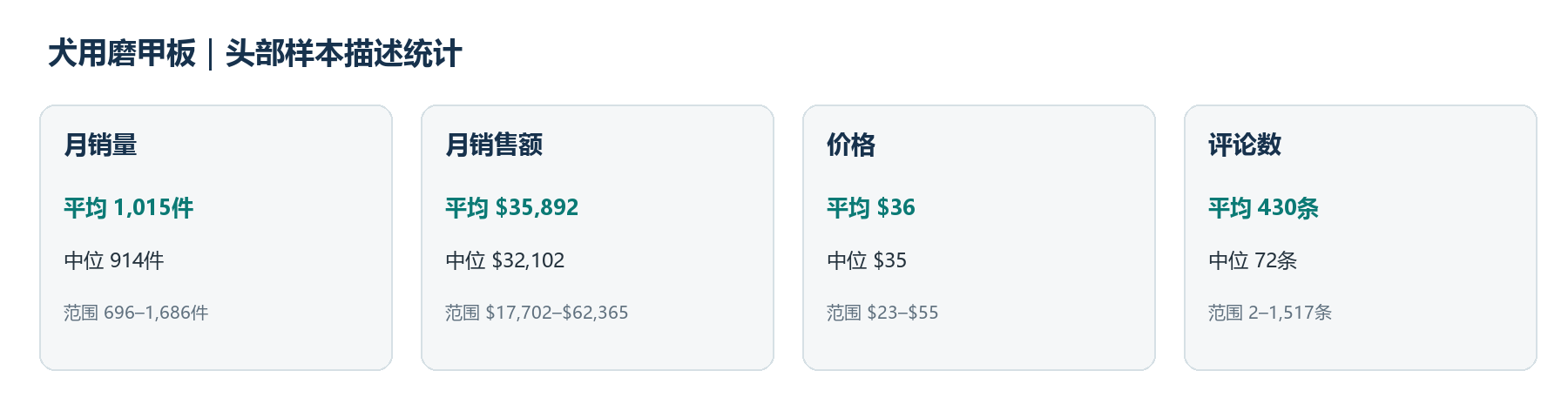 最大/平均/中位/最小值摘要