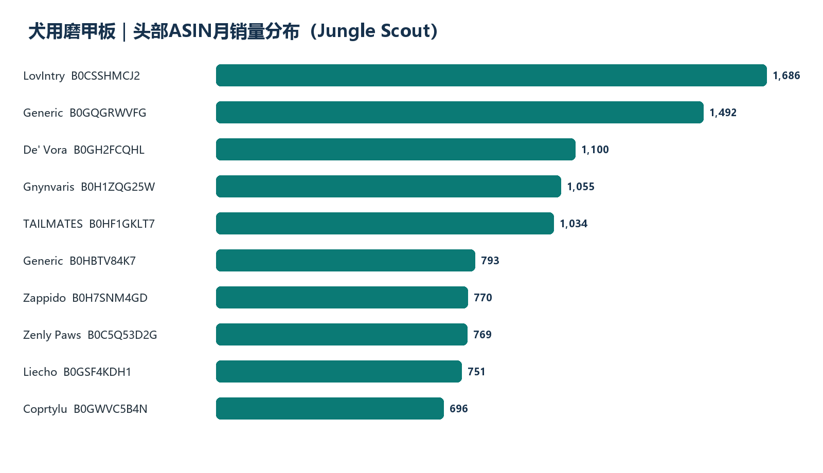 头部ASIN月销量排序