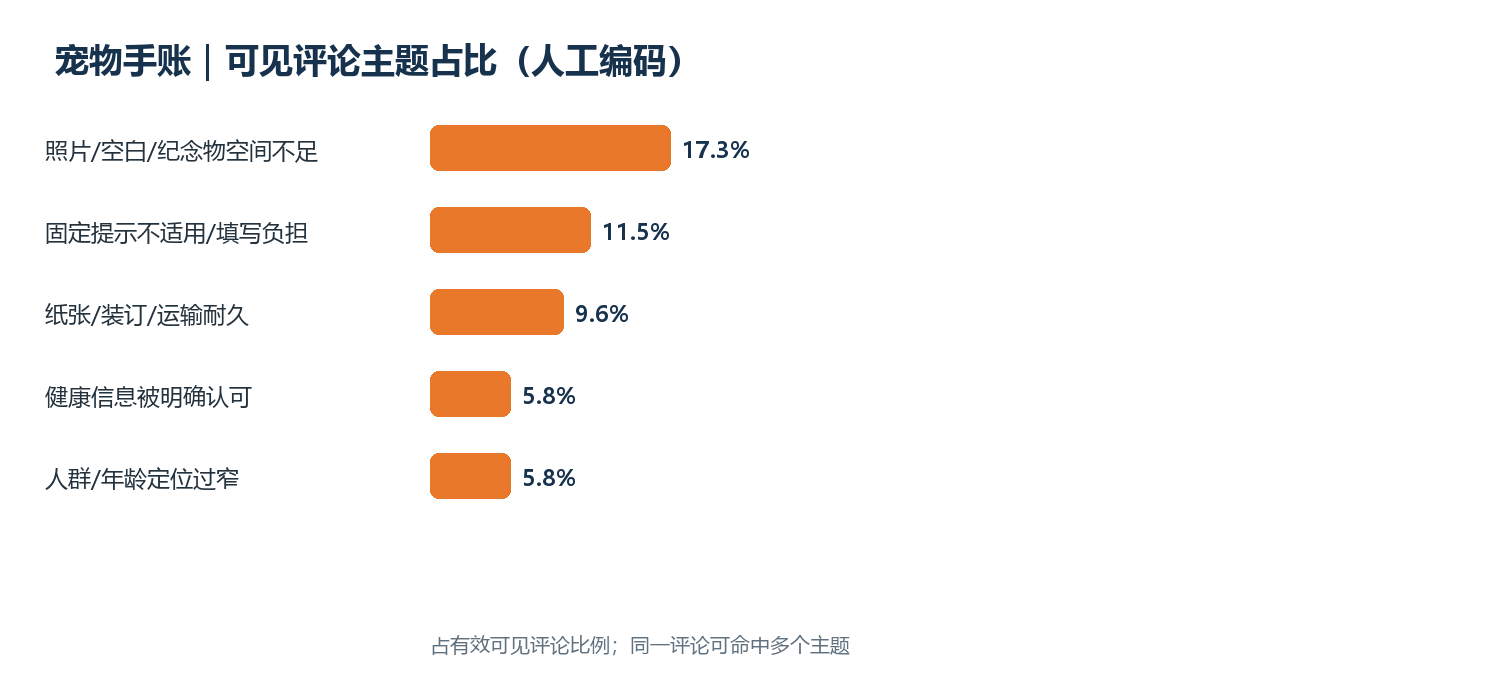评论主题占比