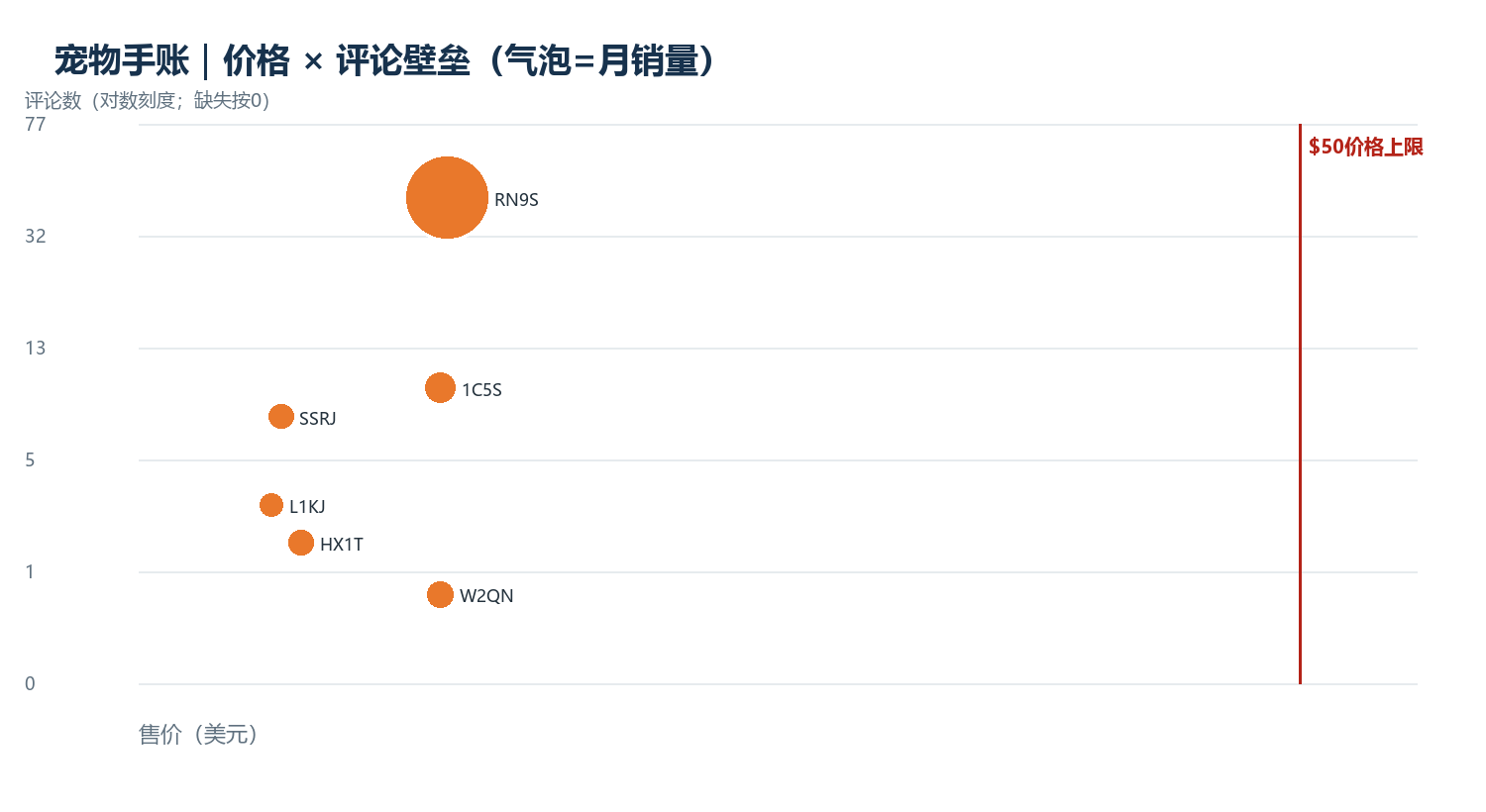 价格×评论壁垒;气泡为月销量