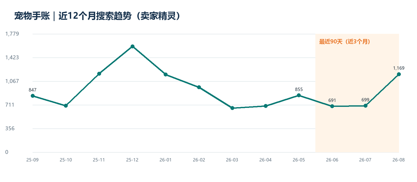 近12个月搜索趋势;橙色为最近90天