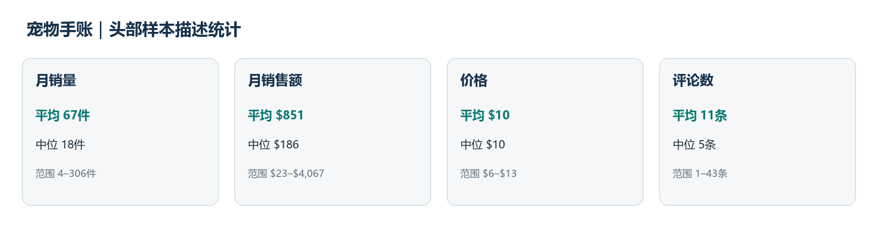最大/平均/中位/最小值摘要