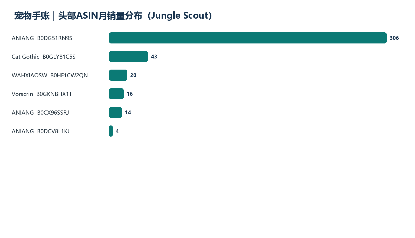 头部ASIN月销量排序