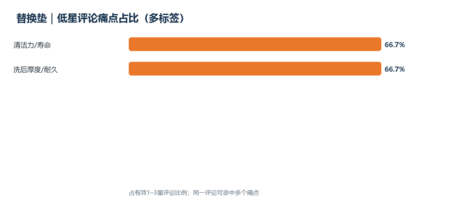 低星评论痛点占比