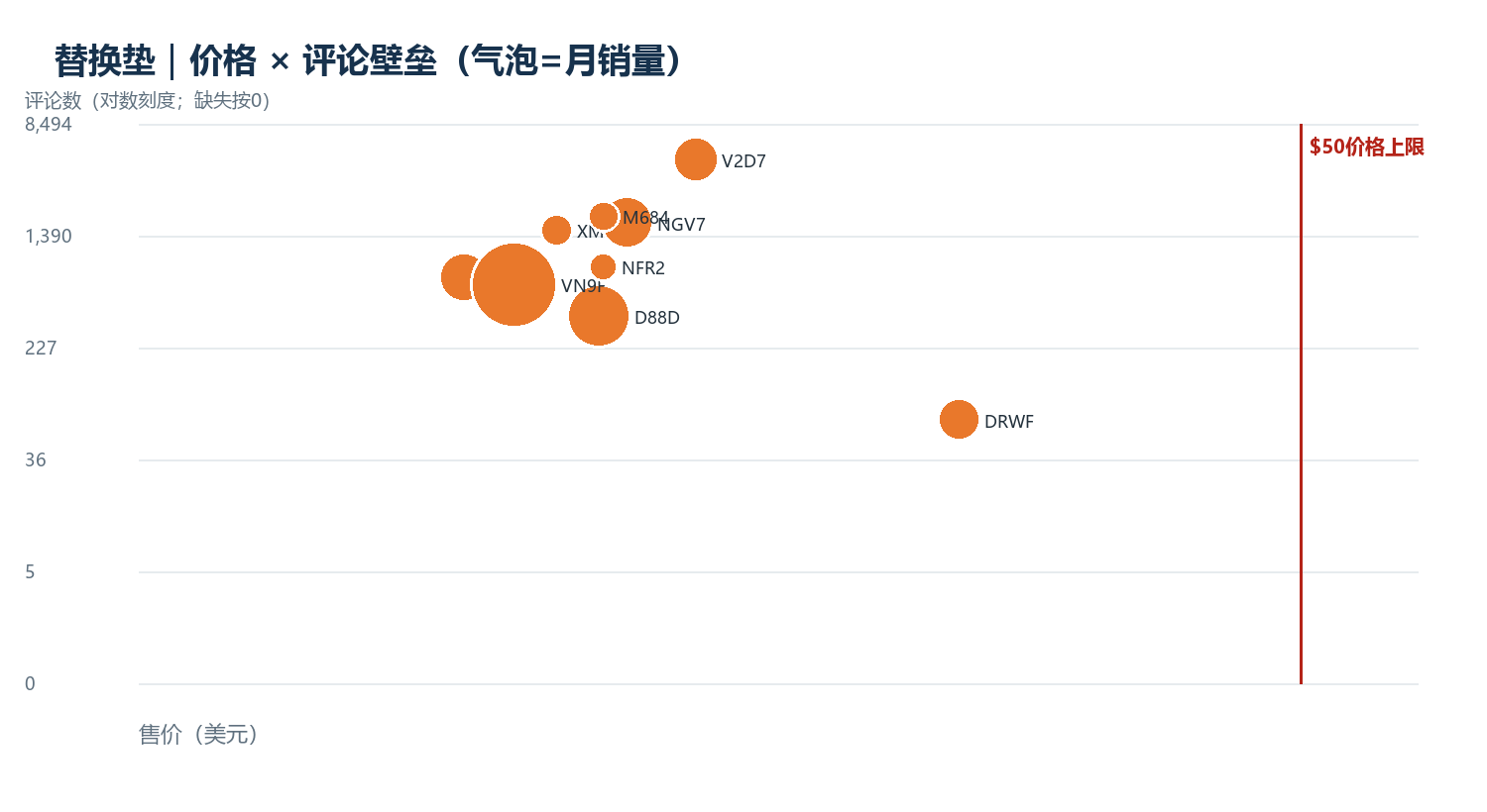 价格×评论壁垒;气泡为月销量
