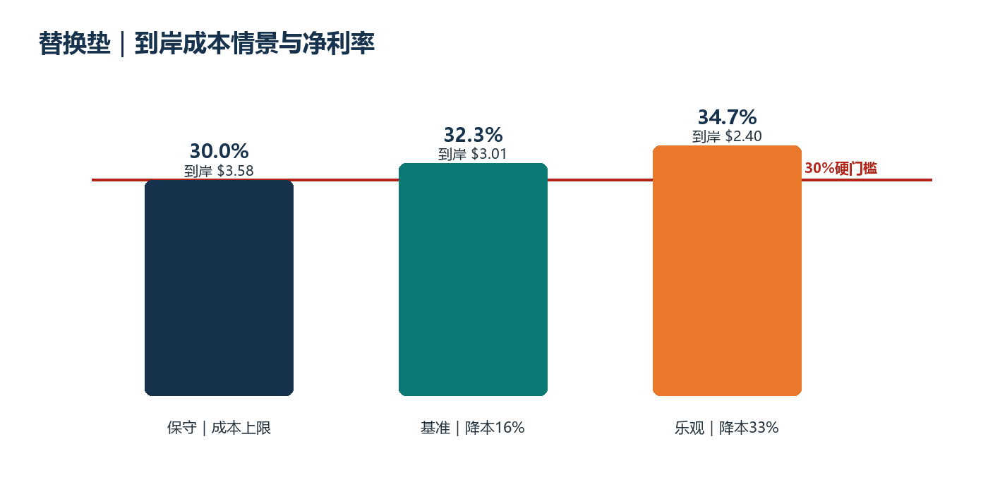 到岸成本情景与净利率