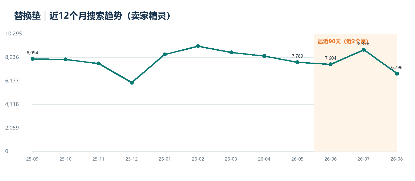 近12个月搜索趋势;橙色为最近90天