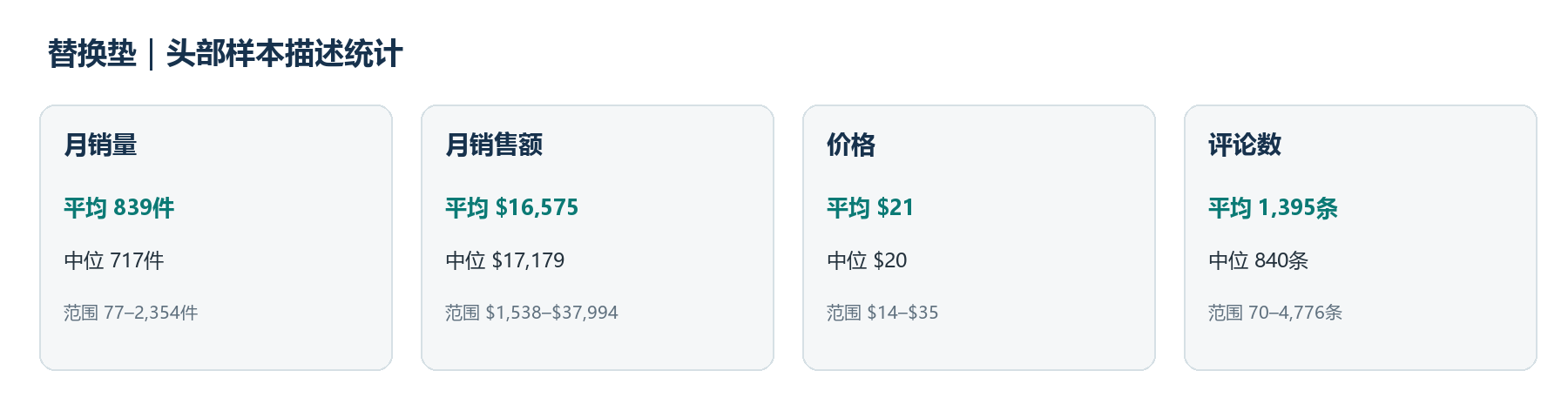 最大/平均/中位/最小值摘要