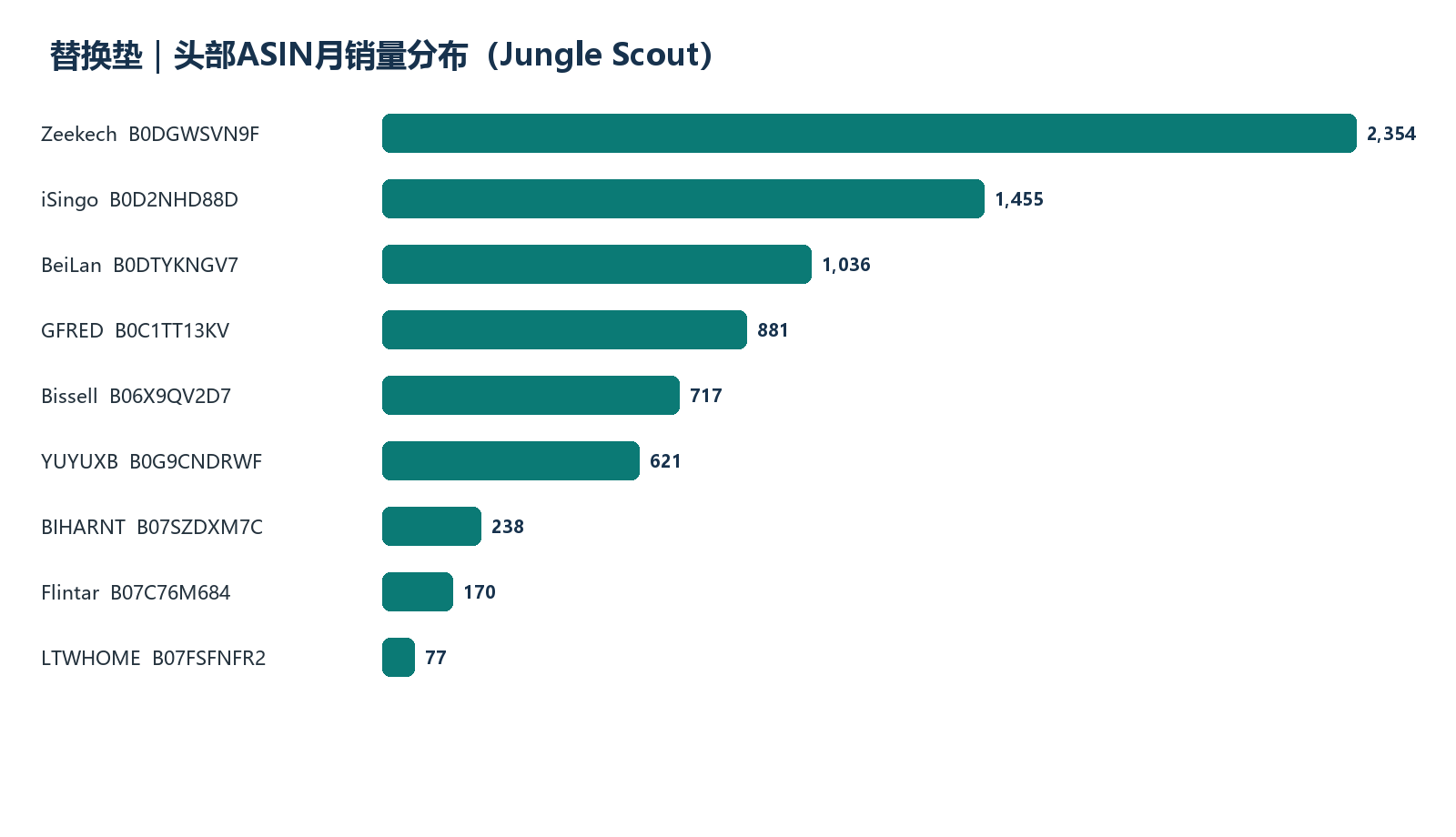 头部ASIN月销量排序