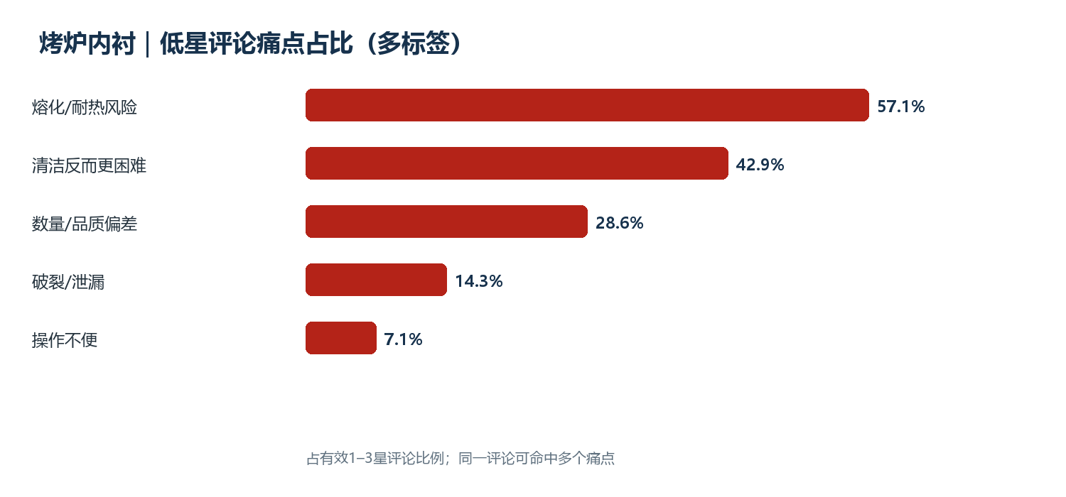 低星评论痛点占比