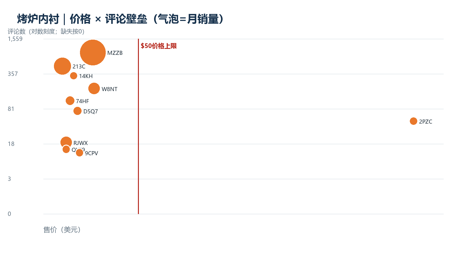 价格×评论壁垒;气泡为月销量