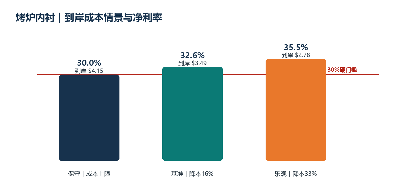 到岸成本情景与净利率