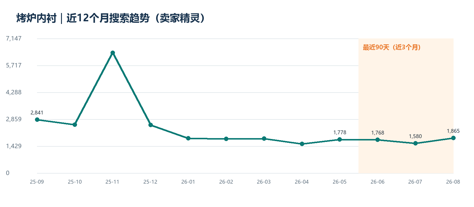 近12个月搜索趋势;橙色为最近90天