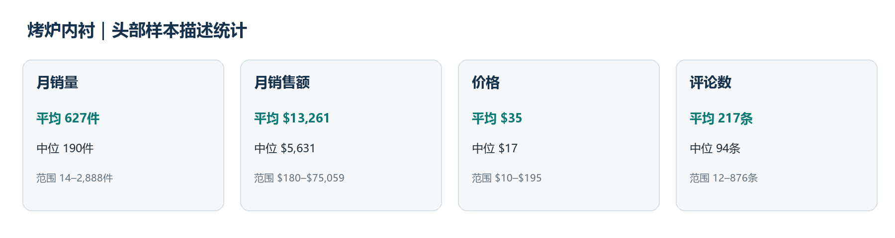 最大/平均/中位/最小值摘要