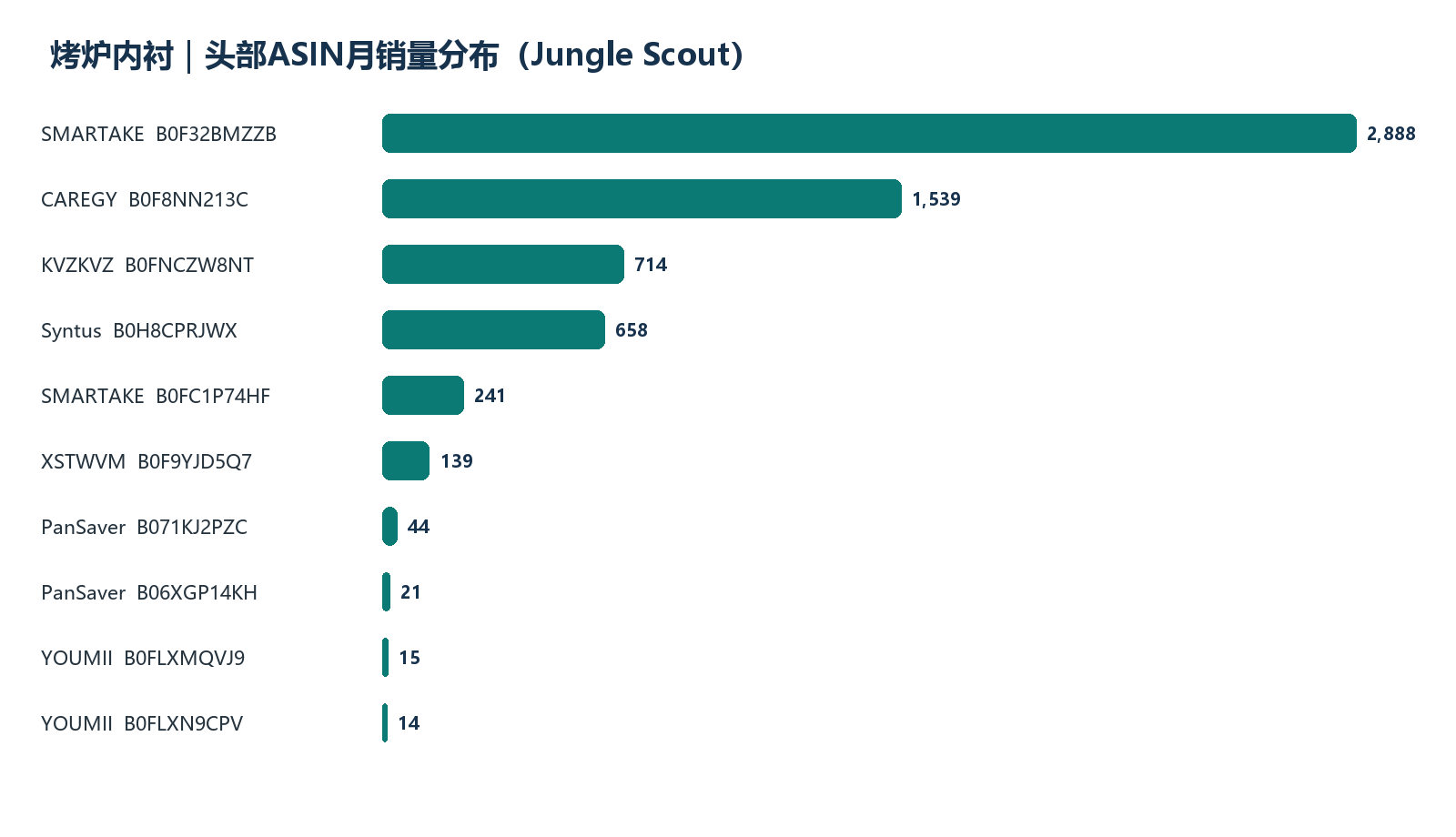 头部ASIN月销量排序